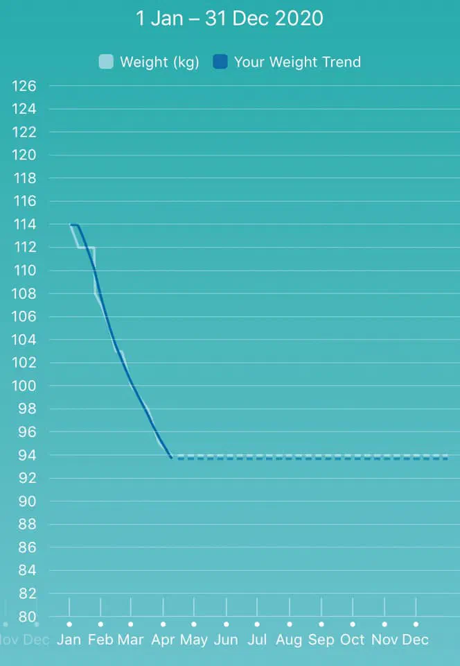 Chart of Alan’s weight dropping over four months